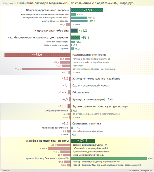 График: изменения среди подстатей расходов бюджета 2010