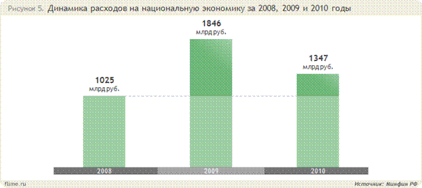 Нац. экономика (в бюджетах ′08, ′09, ′10)
