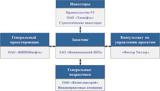 Схема управления проектом