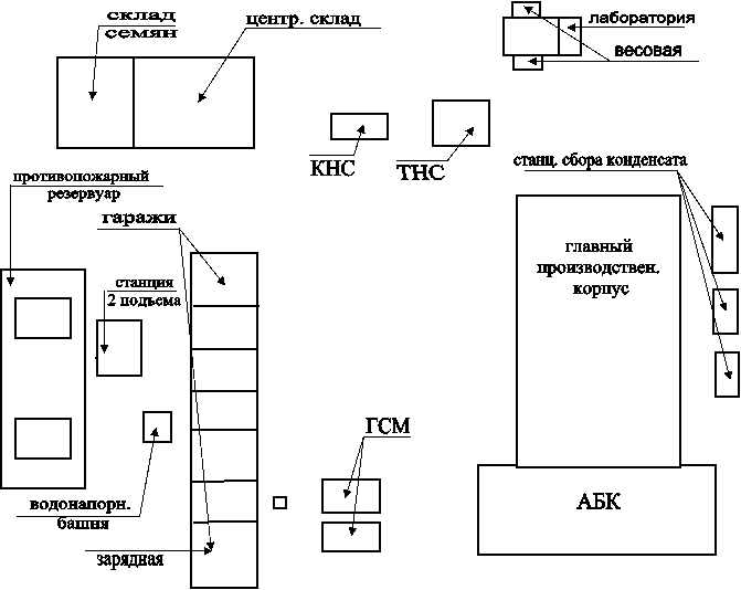 складсемян,весовая,лаборатория,ТНС,КНС,центр. склад,ГСМ,АБК,главный производствен. корпус,станц. сбора конденсата,гаражи,станция2 подъема,противопожарный резервуар,зарядная,водонапорн. башня