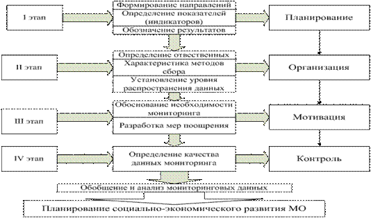 мониторинг социально экономического развития региона