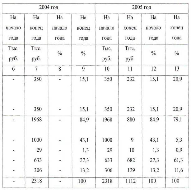 анализ состава и структуры имущества предприятия таблица. анализ собственных средств предприятия. анализ собственных средств предприятия. анализ структуры собственного капитала. анализ структуры собственного капитала организации.