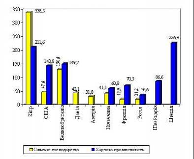 Інвестиції в АПК