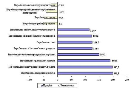 Приріст обсягу інвестицій