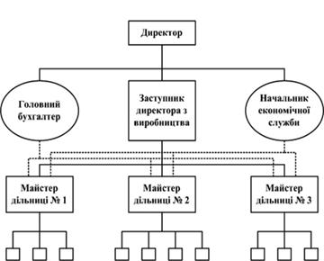 Схема лінійно-функціональної організаційної структури