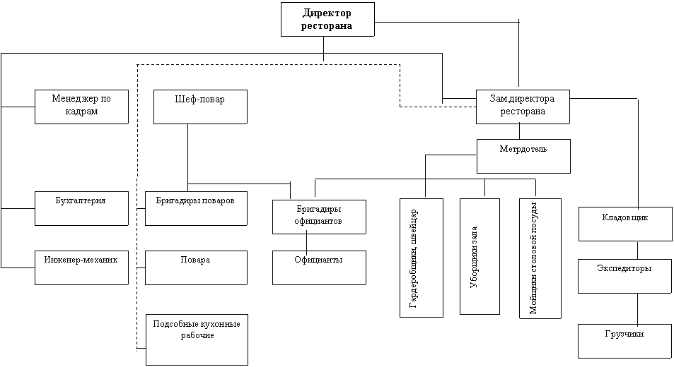 Курсовая работа по теме Бизнес-план ресторана