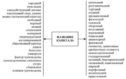 Перечень основных названий капитала