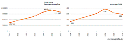 Рис. 1. Динамика изменения средней зарплаты в 2004-2009 гг. в белорусских рублях и долларах США