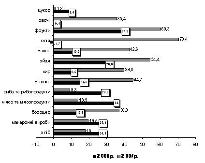 Темпи приросту (зниження) цін на продукти харчування у 2007–2008 роках, % (грудень до грудня попереднього року) 