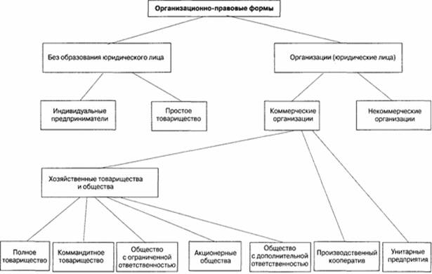 Курсовая работа: Предприятие и его организационно-правовая форма