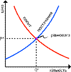 Рівноважна ціна