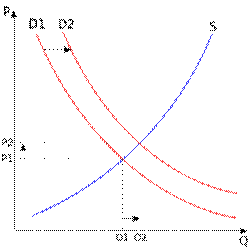 Переміщення попиту - змінює ціну та кількість товаруD1 - стара крива попитуD2 - нова крива попитуS - крива пропозиції