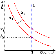 При попиті D1, ціна P1. При попиті D2 ціна стане P2. Відмітьте, при обох цінах кількість товару Q залишається постійною через незмінність запропонованого товару.