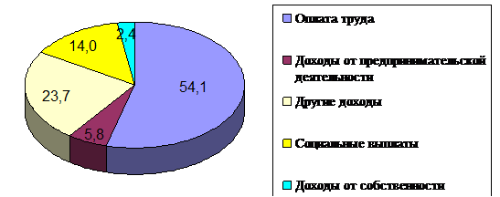 Курсовая работа: Анализ социально-экономического состояния Камчатского края
