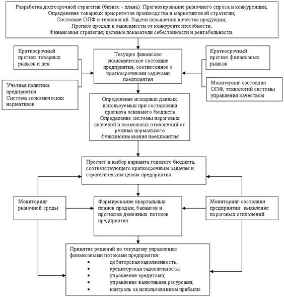 Формирование финансовой политики предприятия -  Принятие решений в системе управления финансами