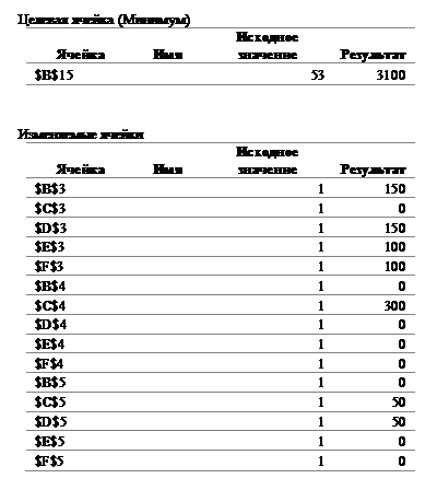 Подпись: Целевая ячейка (Минимум)		
	Ячейка	Имя	Исходное значение	Результат
	$B$15	 	53	3100
				
				
Изменяемые ячейки		
	Ячейка	Имя	Исходное значение	Результат
	$B$3	 	1	150
	$C$3	 	1	0
	$D$3	 	1	150
	$E$3	 	1	100
	$F$3	 	1	100
	$B$4	 	1	0
	$C$4	 	1	300
	$D$4	 	1	0
	$E$4	 	1	0
	$F$4	 	1	0
	$B$5	 	1	0
	$C$5	 	1	50
	$D$5	 	1	50
	$E$5	 	1	0
	$F$5	 	1	0

