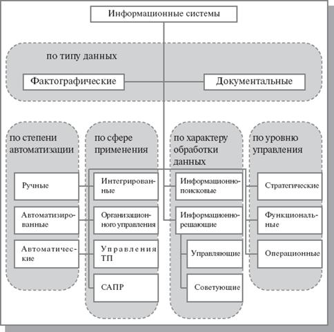 Класcификация информационных систем