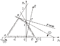 Графічний розв’язок двоїстої задачі