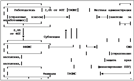 Подпись:   ┌──────────────────┐             ┌─────┐     ┌─────────────────────────┐
  │   Работодатель   │ 2,0% от ФОТ │ТФОМС│     │  Местная администрация  │
  │(страховые взносы)├────────────►┤     ├◄────┤(платежи за неработающих)│
  └────────┬─────────┘             ├──┬──┤     └─────────────────────────┘
      0,8% │                       ▲  │  │
    от ФОТ │                       │  │  │
           ▼           Субвенции   │  │  │
  ┌────────┴─────────┐             │  │  │     ┌─────────────────────────┐
  │      ФФОМС       ├─────────────┘  │  └────►┤            СМО          │
  └──────────────────┘                │        │(страхование   населения,│
                                      │        │защита  прав   населения,│
  ┌──────────────────┐                │        │   финансирование ЛПУ)   │
  │   Филиалы ТФОМС  │◄───────────────┘        └─────────────┬──────────┬┘
  └────────┬─────────┘        Подушевой норматив             │          │
           │         ┌─────────────────────────────────┐     │          │
           │         │               ЛПУ               ├◄────┘          │
           │         │(производитель медицинских услуг)│                │
           │         └───┬────────────┬───────────┬────┘                │
           │             ▼            ▼           ▼                     │
           │         ┌───┴────────────┴───────────┴────┐                │
           └────────►┤     Застрахованное население    ├◄───────────────┘
    Оказание услуг   │ (потребитель медицинских услуг) │
                     └─────────────────────────────────┘

