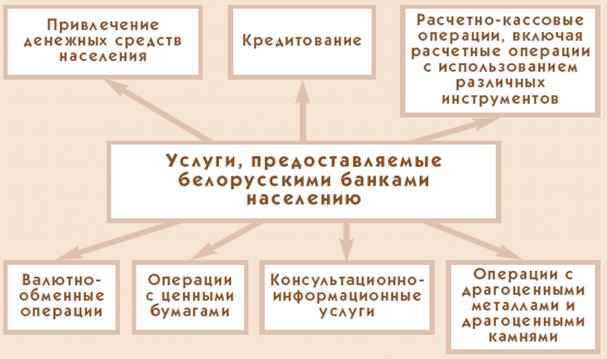Курсовая работа по теме Валютно-обменные операции банка, их развитие в Республике Беларусь
