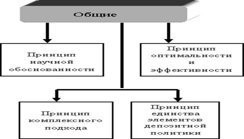 Курсовая работа по теме Депозиты и депозитная политика банков в современных условиях