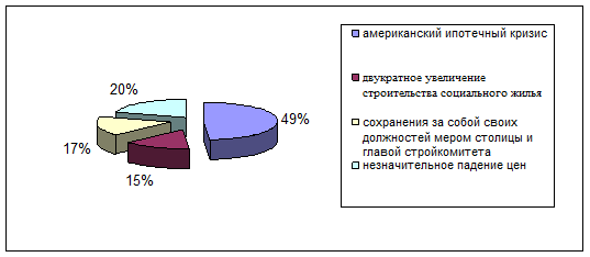 Курсовая работа: Анализ конкуренции банков на российском рынке ипотечного кредитования