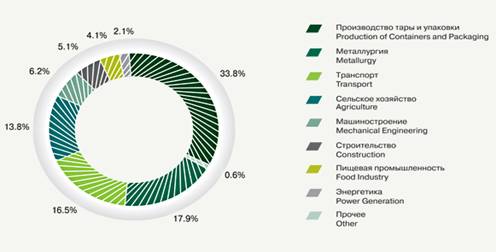 Объем лизингового портфеля