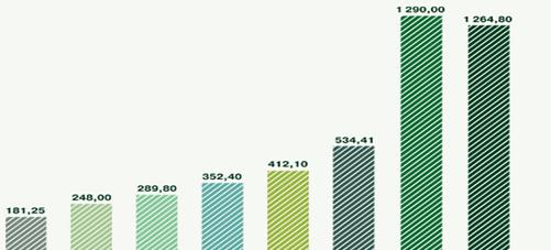 Динамика роста объема лизингового портфеля (на 01.07.2008), млн.USD