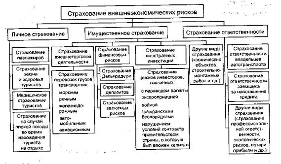Курсовая работа по теме Страхование внешнеэкономической деятельности в РФ