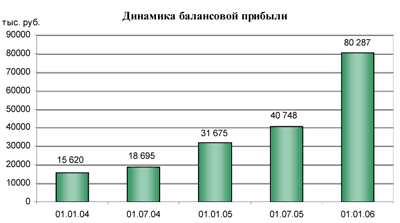 Динамика балансовой прибыли