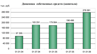 Динамика собственных средств (капитала)