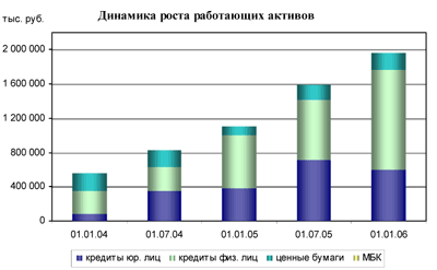 Динамика роста работающих активов