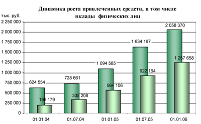 Динамика роста привлеченных средств, в том числе вклады физических лиц