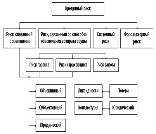 Структура кредитного риска