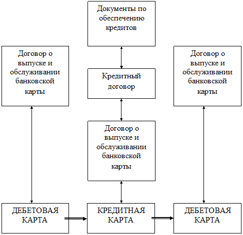 Схема выдачи кредитной карты. Схема выдачи дебетовой карты. Порядок выдачи клиентам платежных карт схема. Схема документооборота на выдачу дебетовой карты.