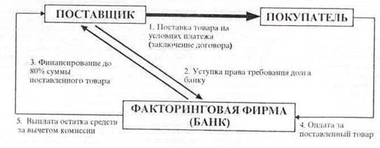 Контрольная работа по теме Факторинговые и форфейтинговые операции коммерческого банка