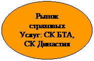 Овал: Рынок страховых Услуг: СК БТА, СК Династия