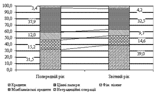 Питома вага отриманих доходів за  нетрадиційними банківськими операціями