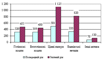 Динаміка обсягів отриманого прибутку за видами активів, що  перебувають у довірчому управлінні