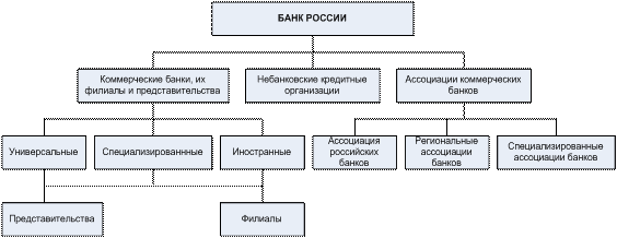 Курсовая работа: Российская кредитная система возникновение и развитие