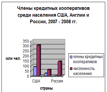 Реферат: Банковская система Франции и США