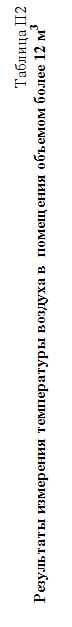 Подпись: Таблица П2
Результаты измерения температуры воздуха в  помещения объемом более 12 м3

