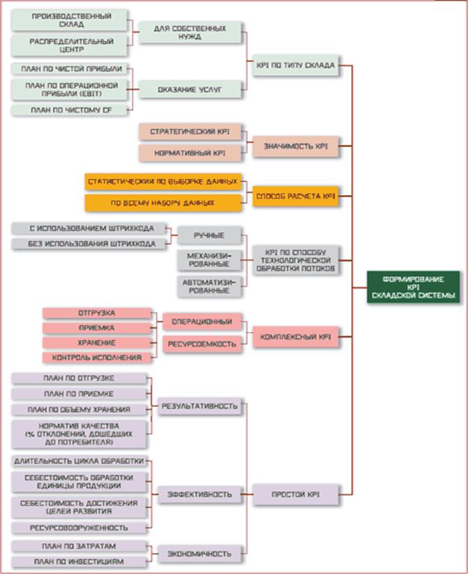 Рисунок. Системная карта формирования KPI