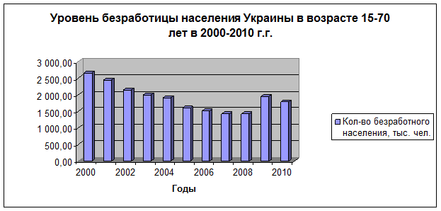 Реферат: Рынок труда Украины на современном этапе