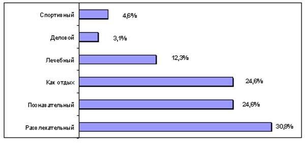Предпочитаемые виды туризма среди потенциальных туристов Нижегородского региона