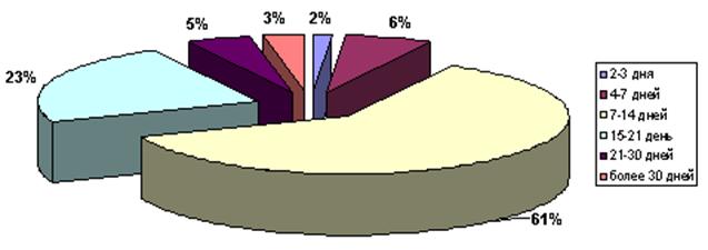 Оптимальная продолжительность отдыха
