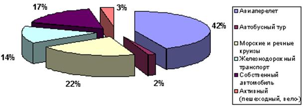 Оптимальный способ передвижения