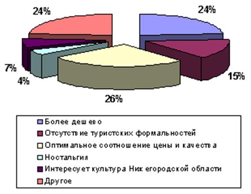 Причины выбора отдыха в Нижегородской области