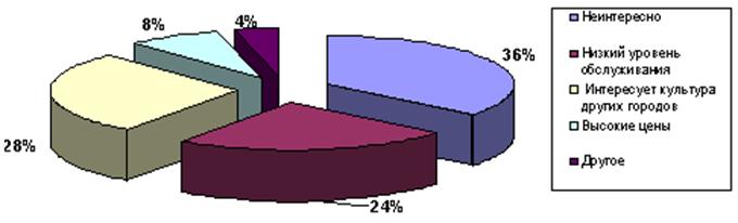Причины отказа от отдыха в Нижегородской области