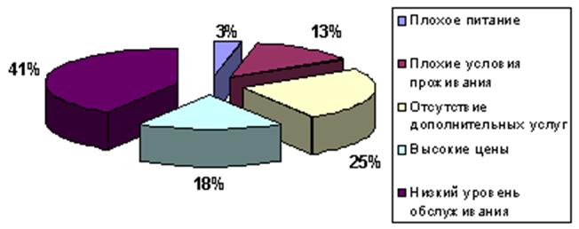 Недостатки отдыха в Нижегородской области